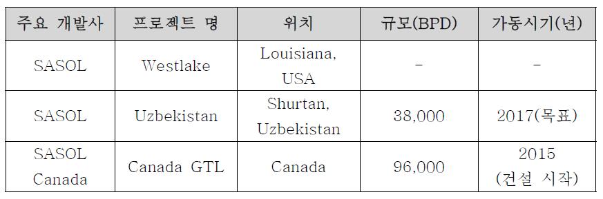 SASOL 추진 예정 GTL 프로젝트