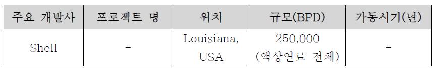 Shell 추진 예정 GTL 프로젝트