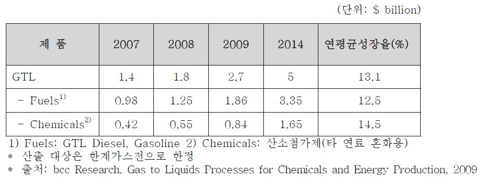 GTL 제품 시장 성장률