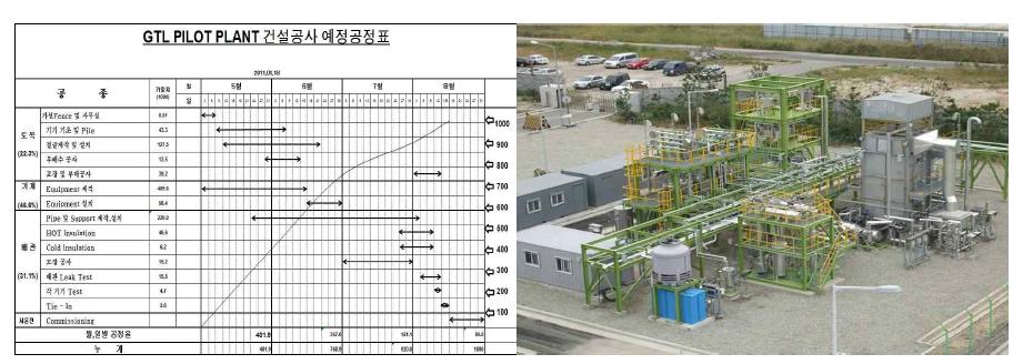 1BPD 파일럿 플랜트 건설 공정표 및 완공 사진