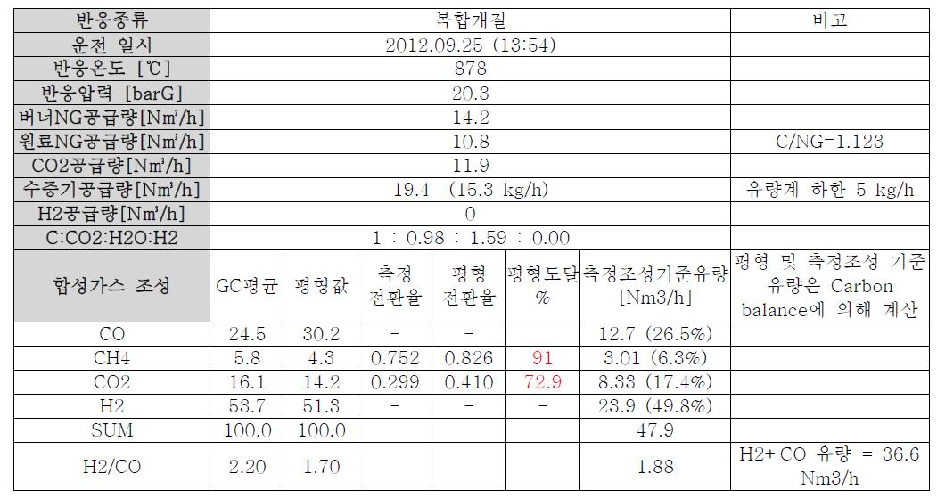 SCR 공정 운전 결과