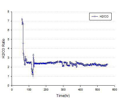 반응기 출구 H2/CO 비율