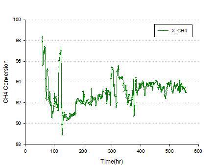 반응기 출구 CH4 전환율