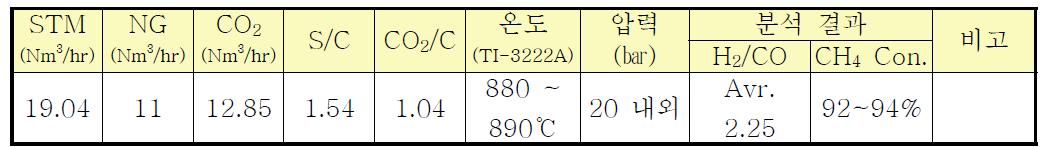 SCR 반응기 운전 조건 및 결과