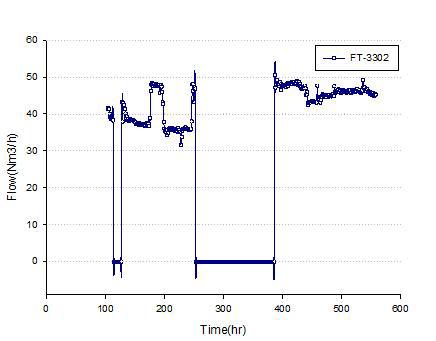 FT 반응기 유입 합성가스 유량