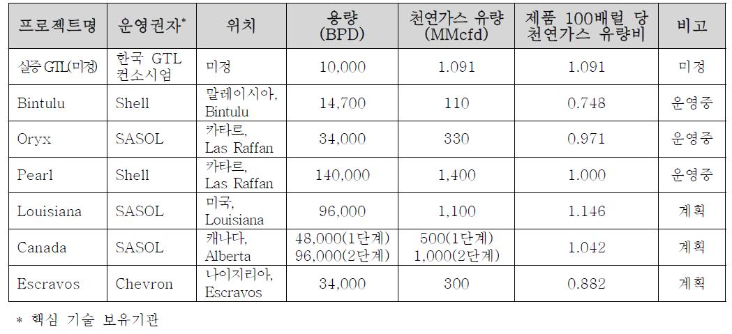 프로젝트 별 원료가스 효율 비교