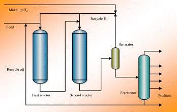 Hydrocracking 공정