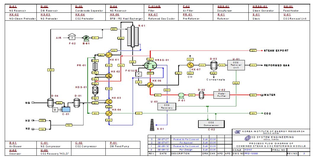 SCR 파일럿 플랜트 기본설계를 위한 PFD