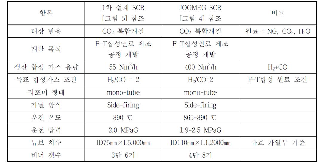 가열로 제작사 제안 도면 기준과 JOGMEC SCR의 주요 사양 비교