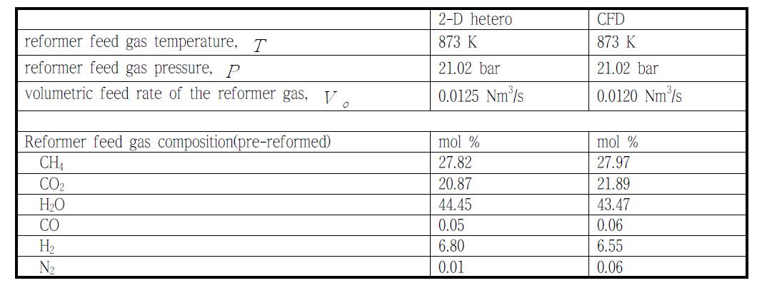 1 bpd급 SCR 전산모사에서 사용된 반응기 입구 조건