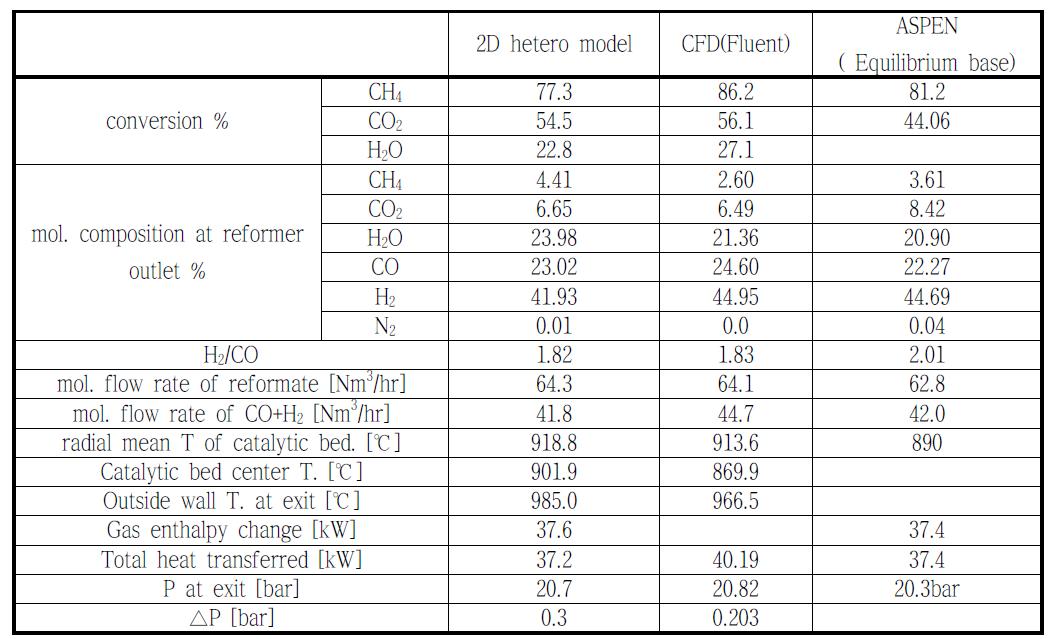 KIER 설계 조건하에서의 CFD(Fluent) 및 2-D heterogeneous model 모사결과