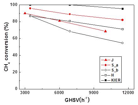 GHSV 변화에 따른 상용 촉매와 KIER 촉매 활성 비교