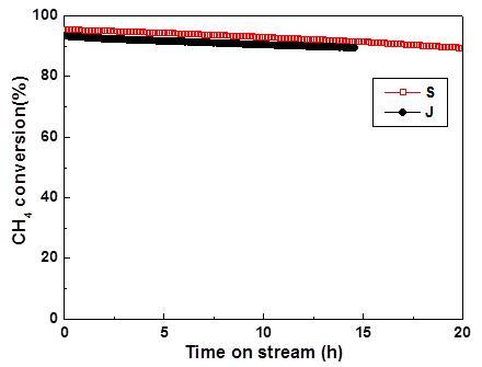 상용촉매 (S사, J사)의 시간에 따른 활성 변화