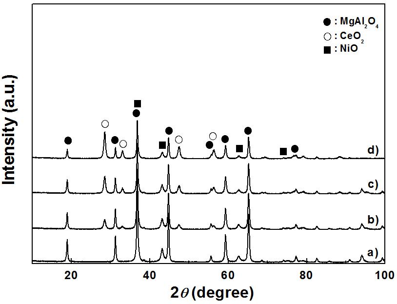 Ce 함량별 제조 촉매 XRD 분석 결과 (a) 0wt%, (b) 2.5wt%, (c) 5.0wt%, (d) 10.0wt%