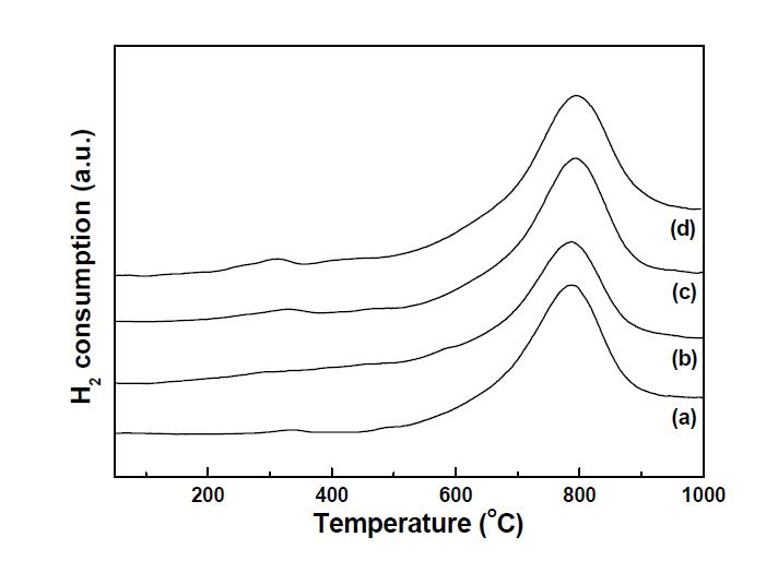 Ce 함량별 제조 촉매 TPR 분석 결과 (a)0wt%, (b) 2.5wt%, (c) 5.0wt%, (d) 10.0wt%