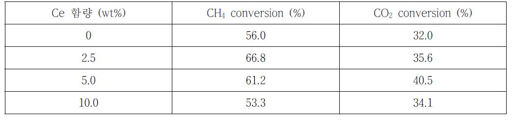 Ce 함량별 Ni-Ce/MgAl2O4 촉매의 CH4 전환율과 CO2 전환율