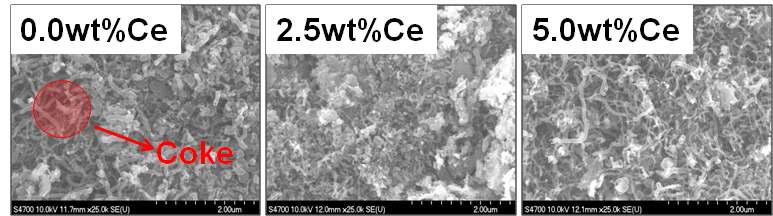 Ni/MgAl2O4와 Ni-Ce/MgAl2O4 촉매의 반응 후 SEM 결과