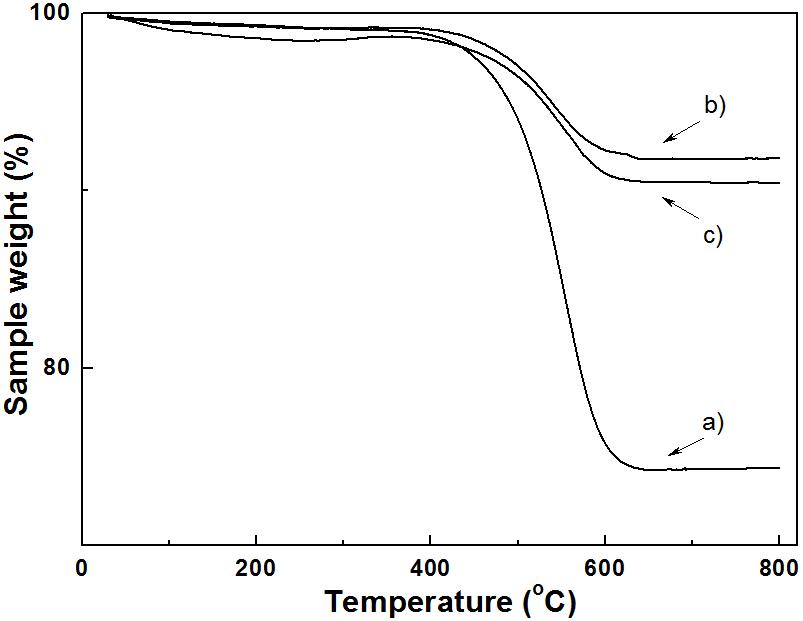 반응후 회수한 Ni-Ce/MgAl2O4 촉매 TGA 분석 결과 (a)0wt%, (b) 2.5wt%, (c) 5.0wt%