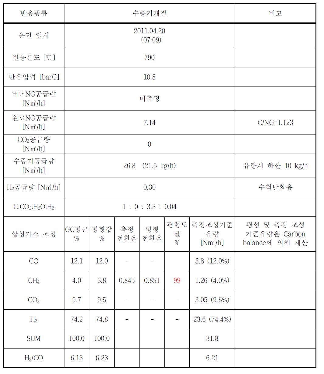 1bpd급 SCR 성능 평가를 위한 수증기 개질 모드 운전 결과