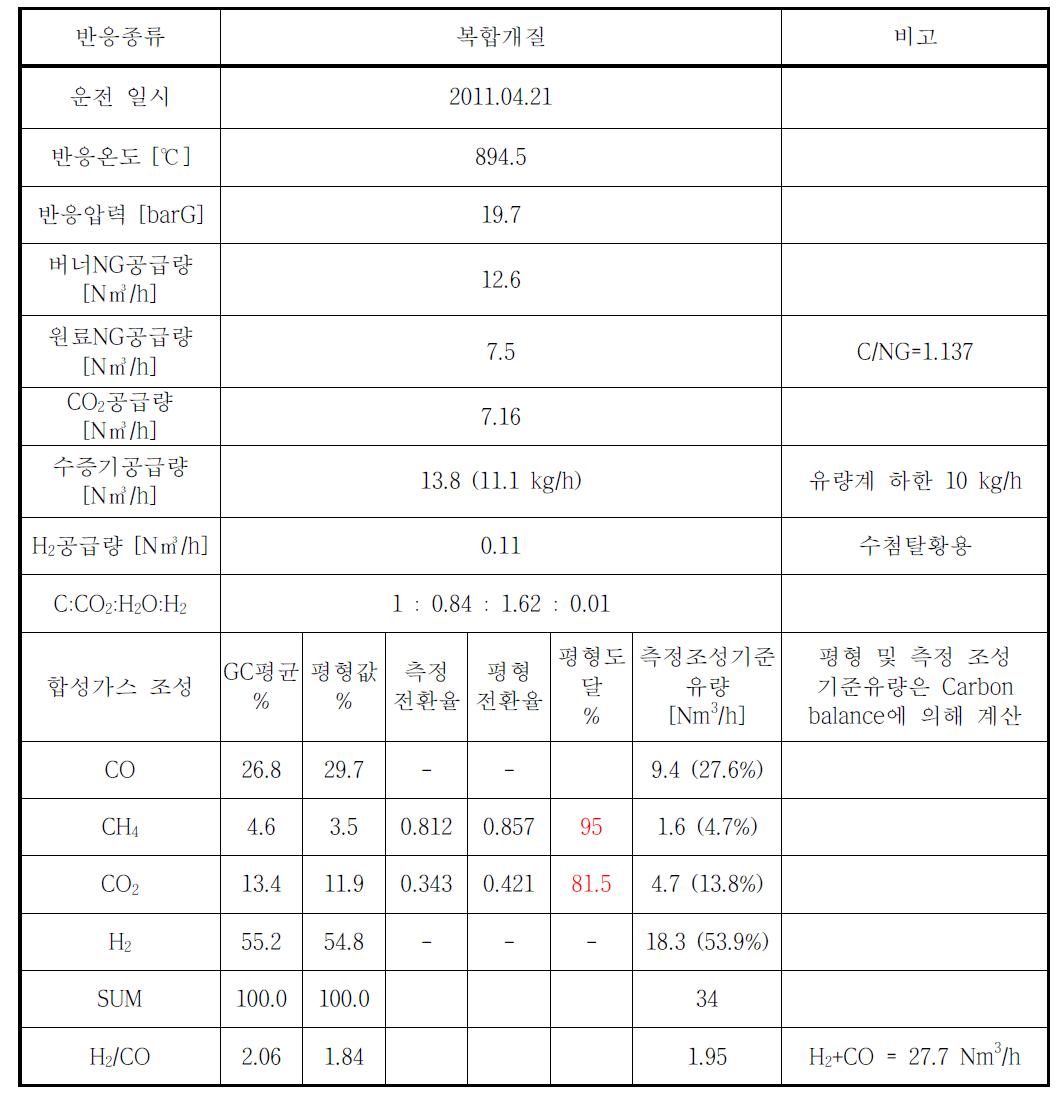 1bpd급 SCR 성능 평가를 위한 복합개질 모드 운전 결과 (CASE Ⅱ)