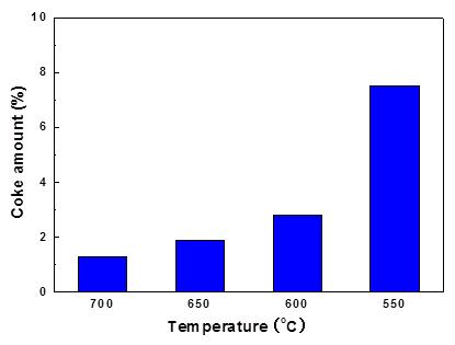 반응 온도에 따른 Ni-Ce/MgAl2O4 촉매의 코크 침적량 분석 결과