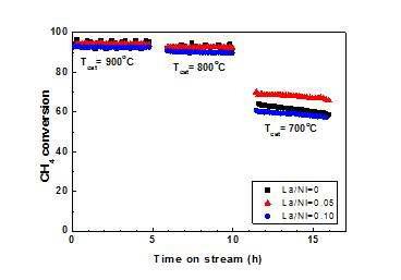 La/Ni 비에따른 Ni-La/MgAl2O4 촉매의 CH4 전환율