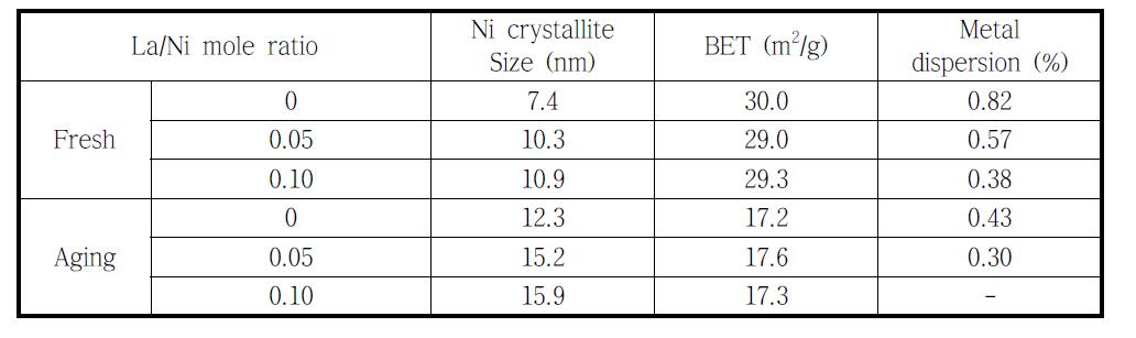 La/Ni 비에따른 Ni-La/MgAl2O4 촉매의 Ni 결정크기, 비표면적, 금속분산도