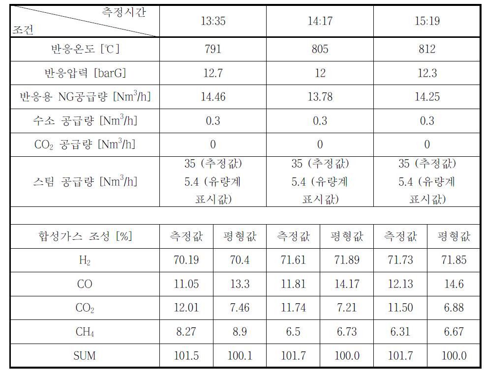 2011년 10월 28일 시운전 결과 (수증기 개질)