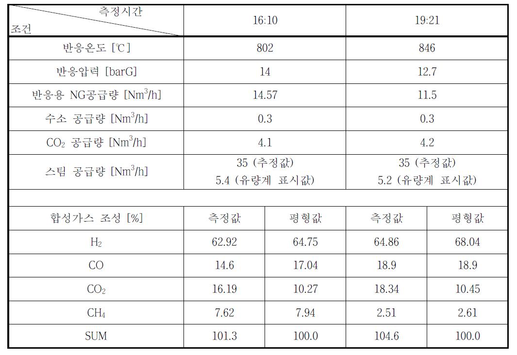 2011년 10월 28일 시운전 결과 (복합개질)