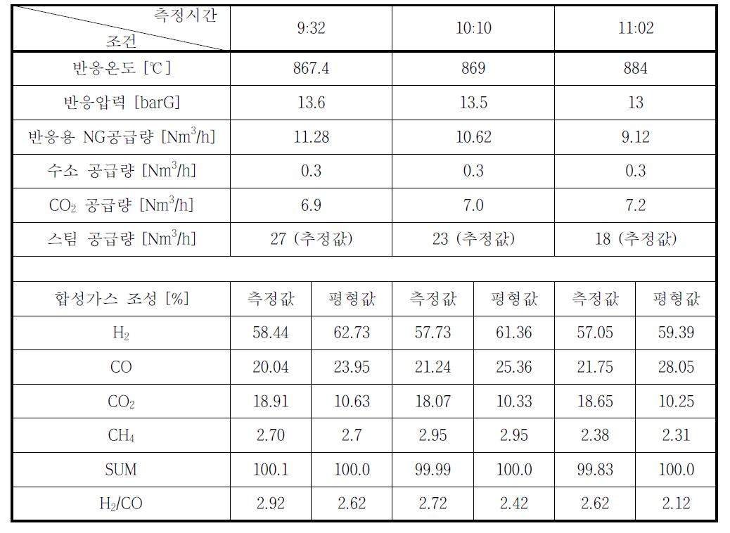 2011년 10월 29일 시운전 결과 (복합개질)