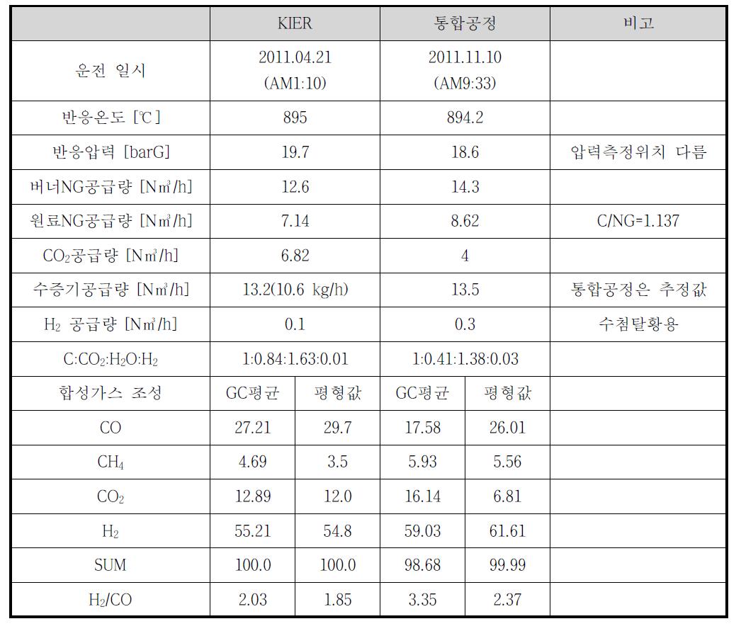 KIER 2차년도 운전결과와 통합 파일럿 시운전 결과 비교