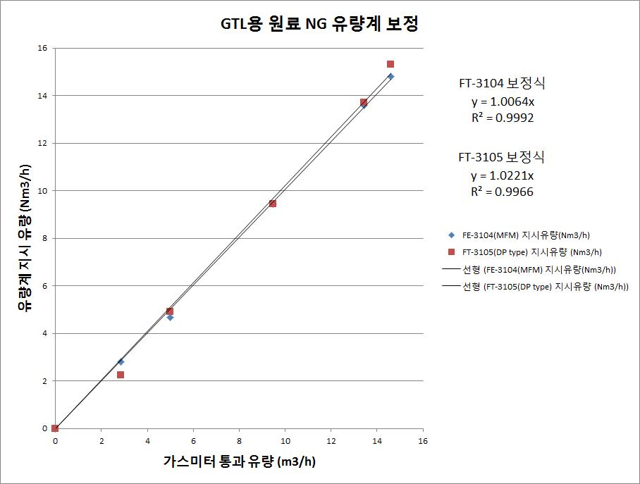 Total NG 유량계 및 원료 NG 유량계 보정 결과