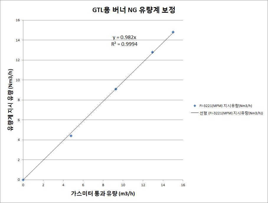 버너 NG 유량계 보정 결과