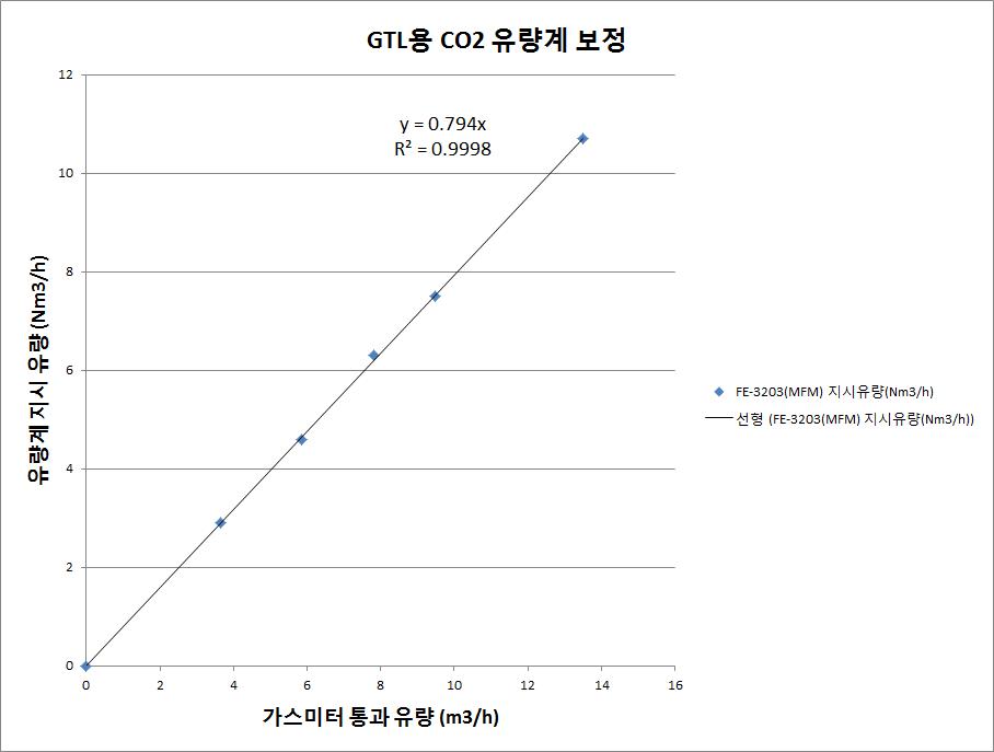 원료 CO2 유량계 보정 결과