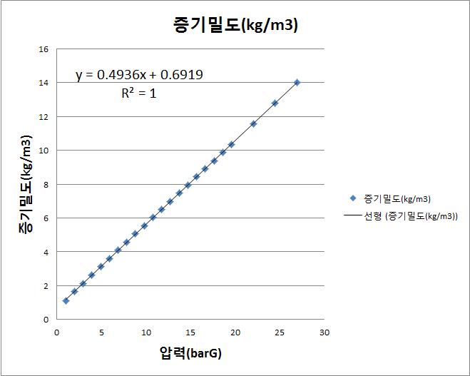 수증기 질량 유량 환산을 위한 증기 밀도 환산식