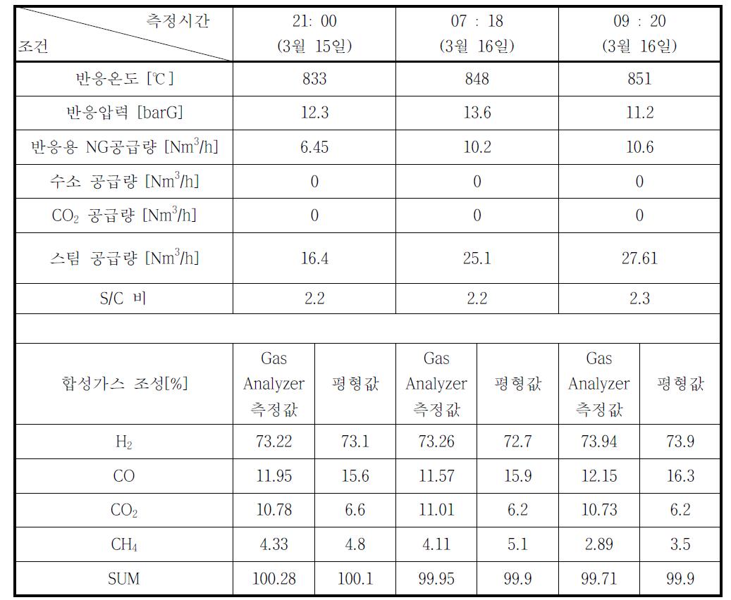 2012년 3월 15일 운전 결과 (수증기 개질)