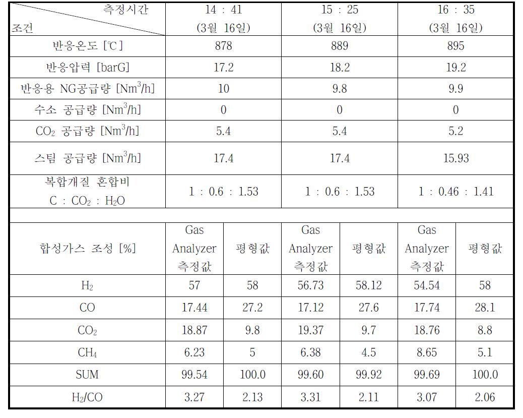 2012년 3월 16일 운전 결과 (복합개질)