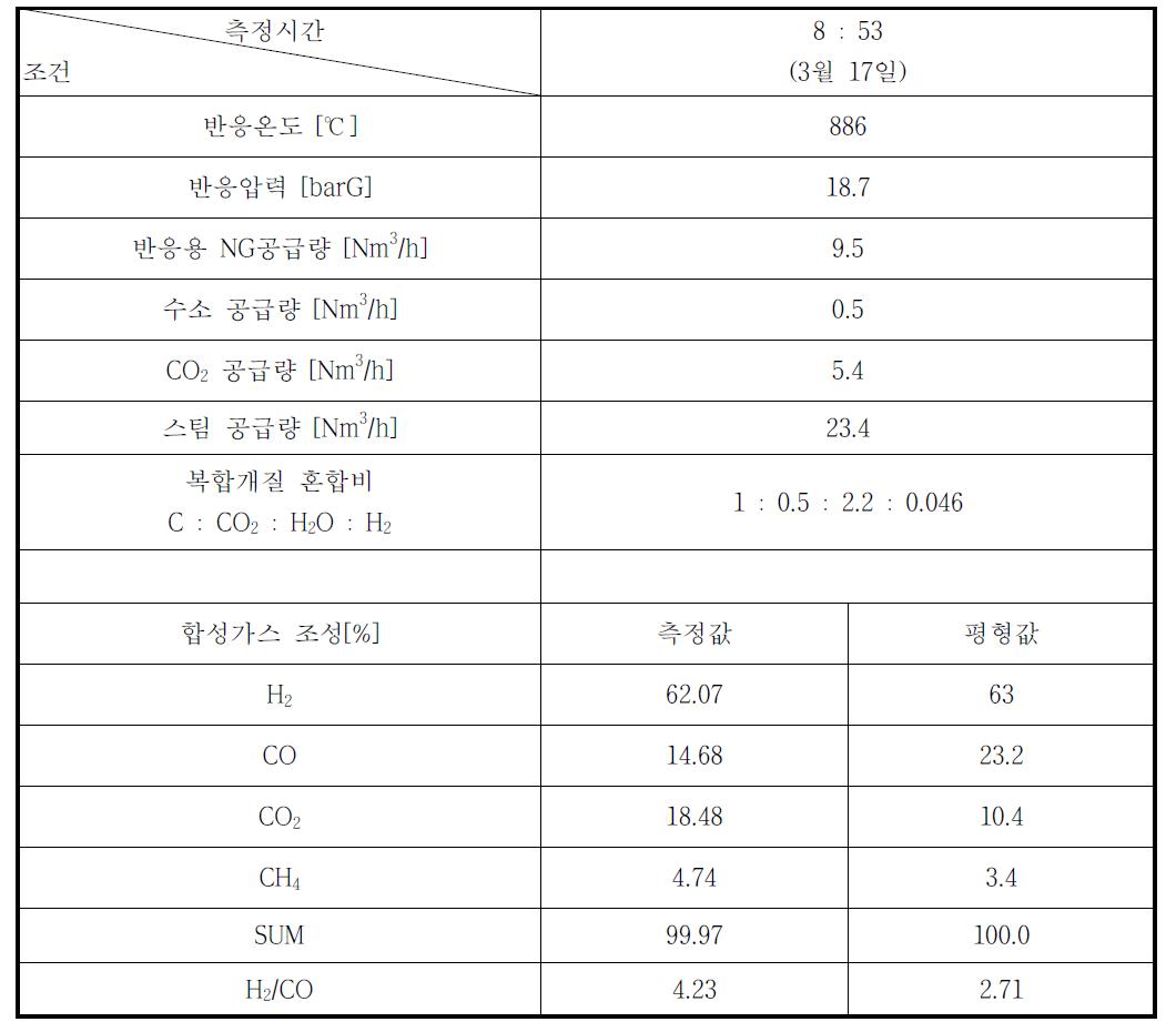 2012년 3월 17일 운전 결과 (복합개질)