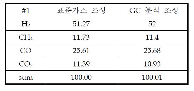 표준가스 조성 및 GC 분석 결과 비교 (#1)