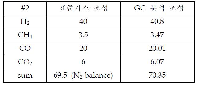 표준가스 조성 및 GC 분석 결과 비교 (#2)