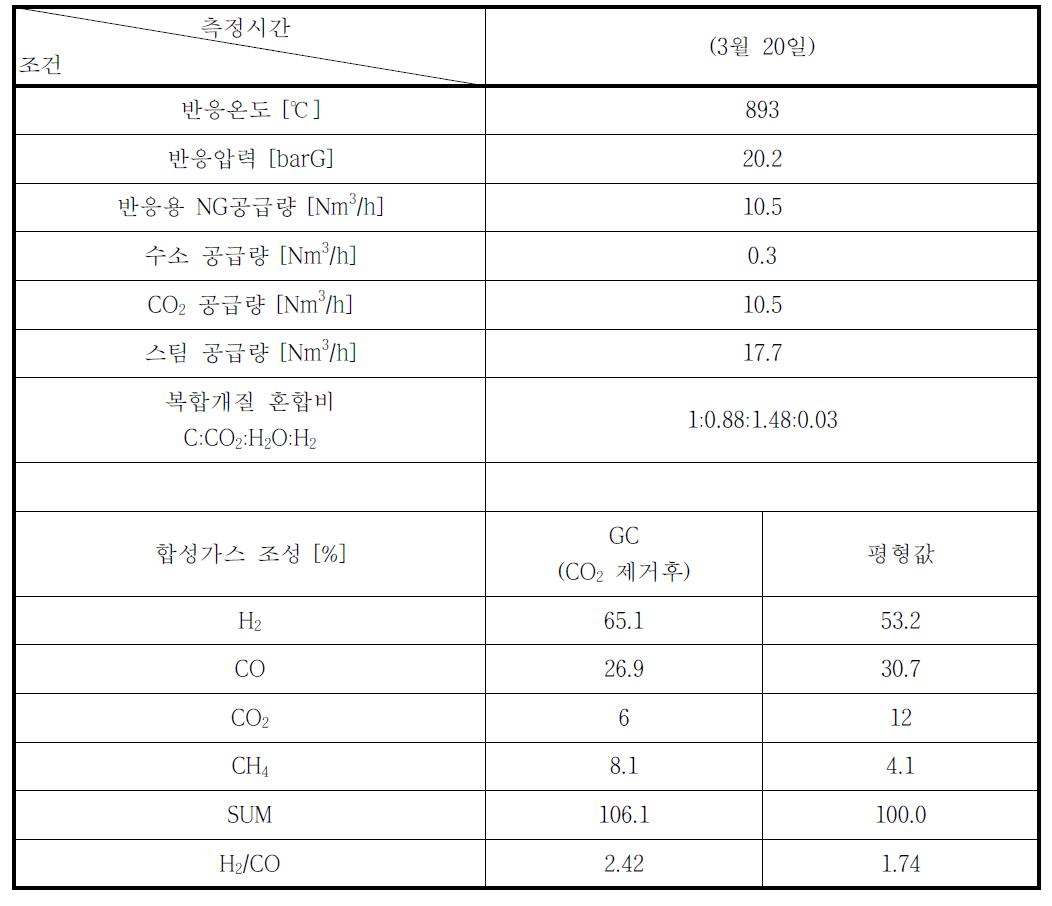 3월 20일 운전 결과 (복합개질)