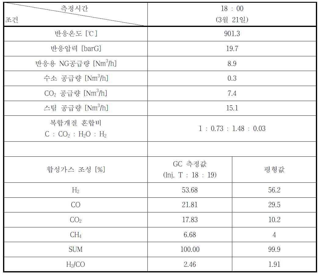 2012년 3월 21일 운전 결과 (복합개질)