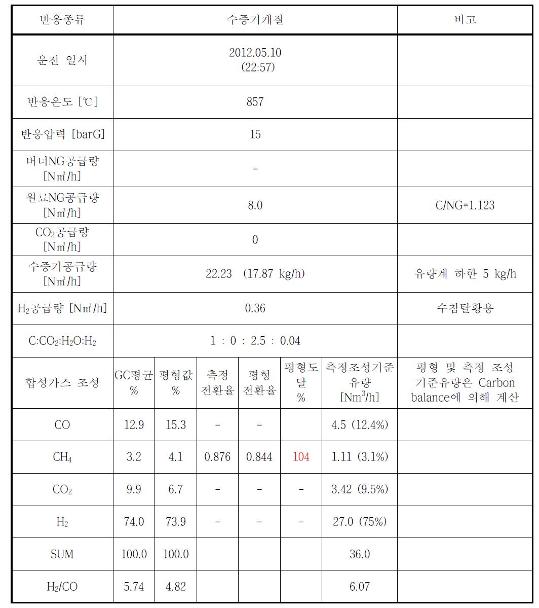 통합 파일럿 리포머 2차 운전 결과 (수증기 개질)