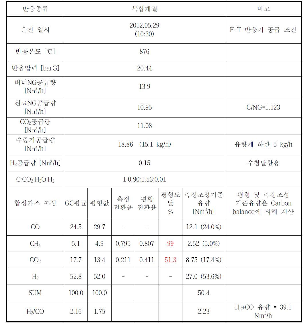 통합 파일럿 리포머 2차 운전 결과 CASE 1 (복합개질)