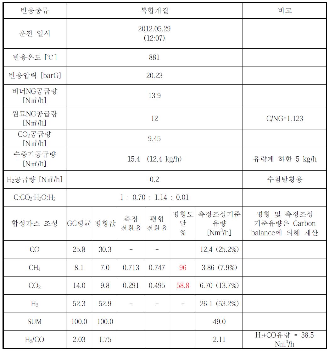 통합 파일럿 리포머 2차 운전 결과 CASE 2 (복합개질)