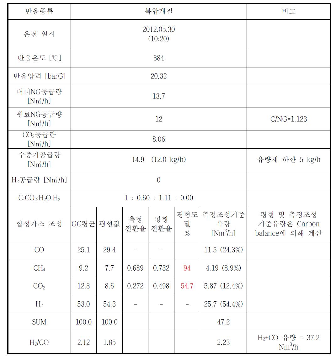 통합 파일럿 리포머 2차 운전 결과 CASE 3 (복합개질)