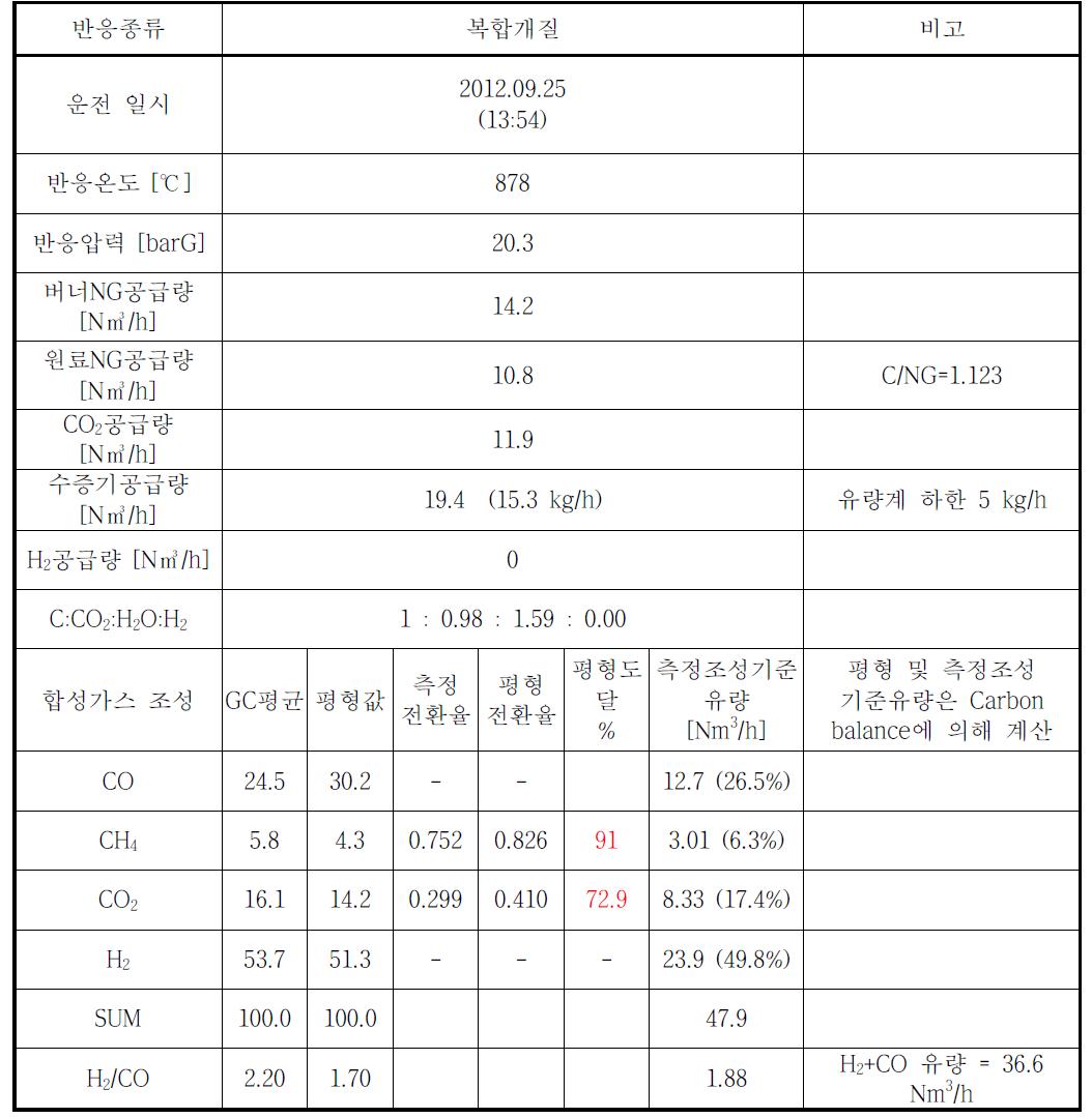 통합 파일럿 리포머 3차 운전 결과 (복합개질)