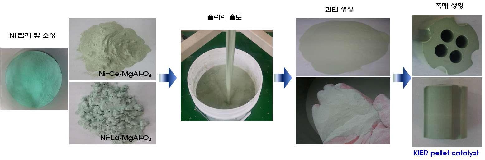 촉매 양산 및 성형 공정의 단계별 사진