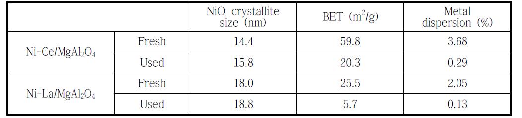 2차 운전 전후의 촉매 물성 비교