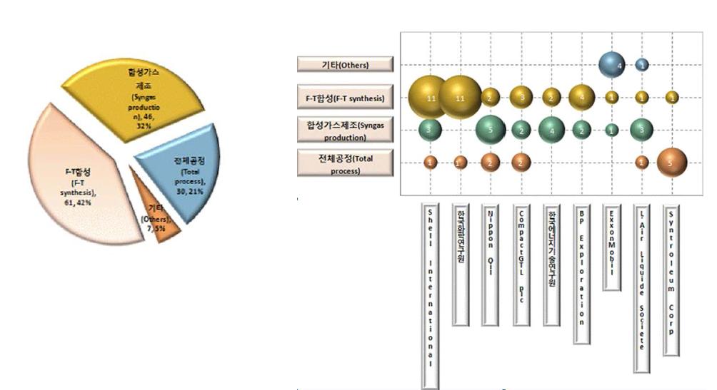 GTL 제조 공정 관련 특허 조사